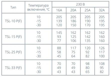Максимальная длина цепи обогрева, м: